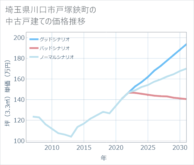 埼玉県川口市戸塚鋏町の中古戸建て価格推移
