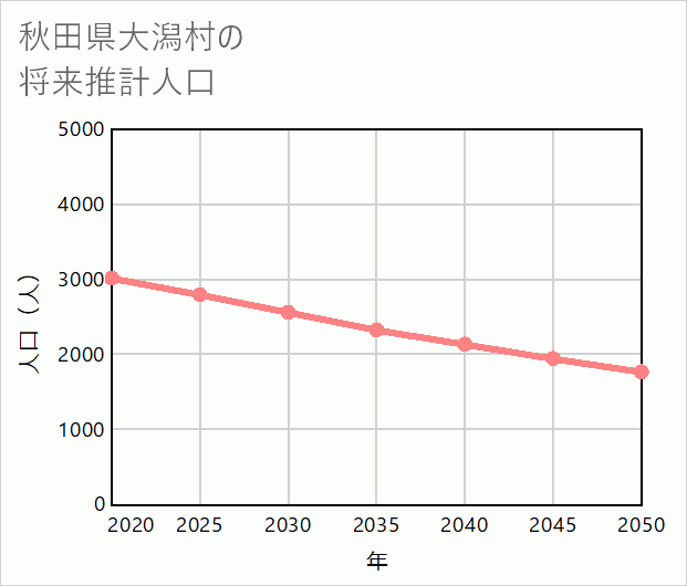 大潟村の将来推計人口