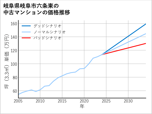 岐阜県岐阜市六条東の中古マンション価格推移