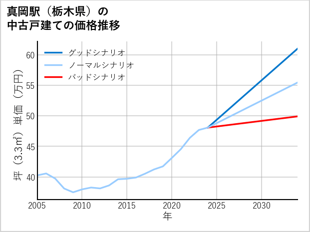 真岡駅（栃木県）の中古戸建て価格推移