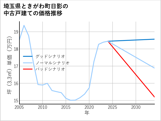 埼玉県ときがわ町日影の中古戸建て価格推移