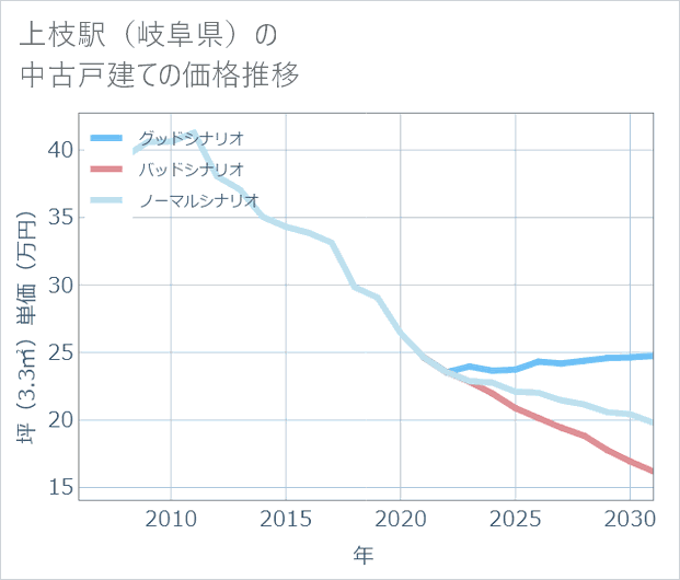 上枝駅(岐阜県)の中古戸建て価格推移