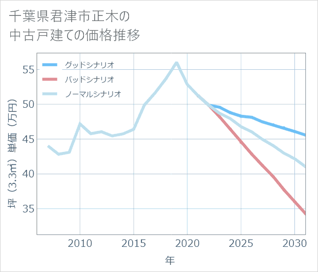千葉県君津市正木の中古戸建て価格推移