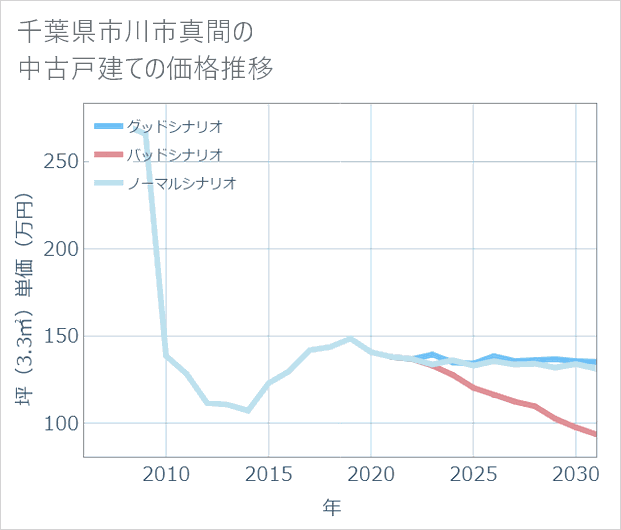 千葉県市川市真間の中古戸建て価格推移