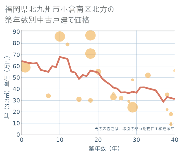 福岡県北九州市小倉南区北方の築年数別の中古戸建て坪単価