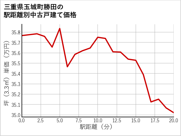 三重県玉城町勝田の徒歩距離別の中古戸建て坪単価
