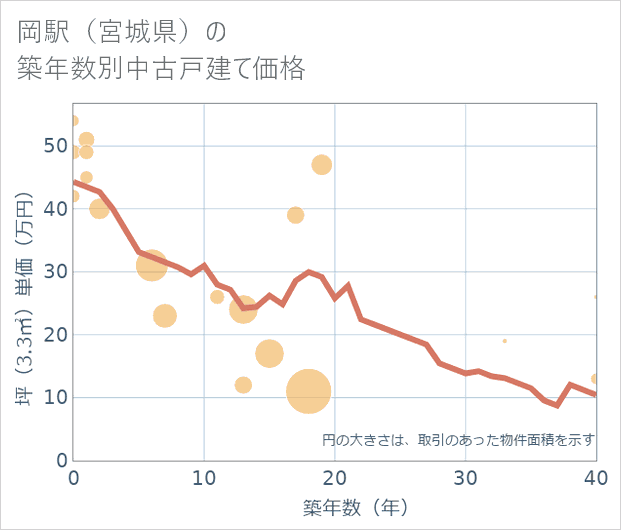 岡駅(宮城県)の築年数別の中古戸建て坪単価