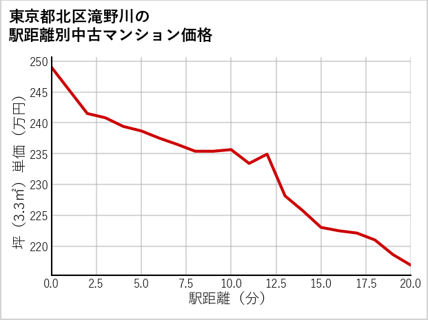 東京都北区滝野川の徒歩距離別の中古マンション坪単価