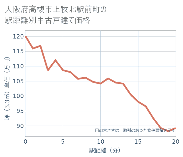 大阪府高槻市上牧北駅前町の徒歩距離別の中古戸建て坪単価