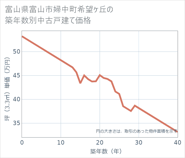 富山県富山市婦中町希望ケ丘の築年数別の中古戸建て坪単価