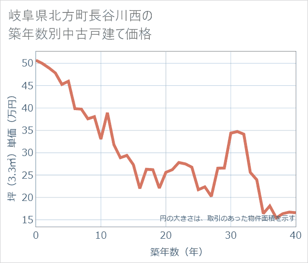 岐阜県北方町長谷川西の築年数別の中古戸建て坪単価