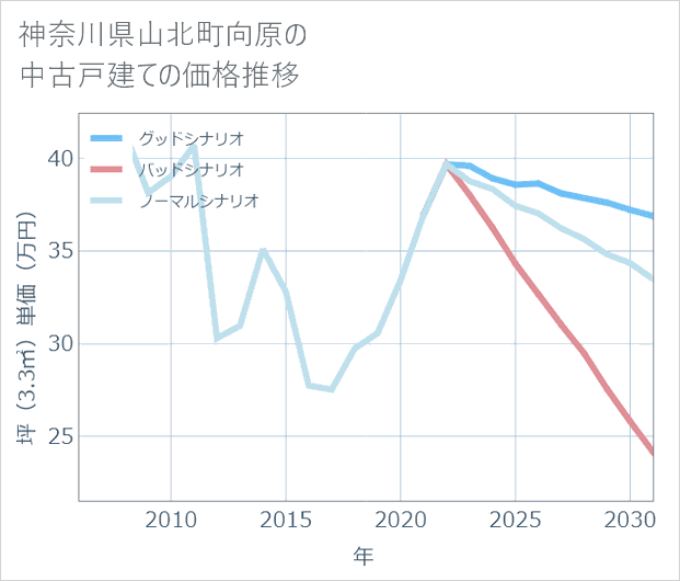 神奈川県山北町向原の中古戸建て価格推移