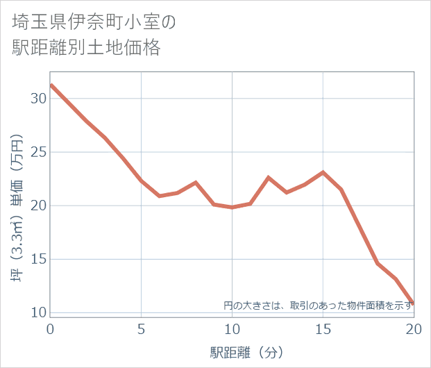 埼玉県伊奈町小室の徒歩距離別の土地坪単価