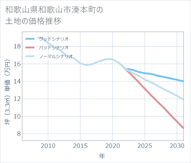 和歌山県和歌山市湊本町の土地価格推移
