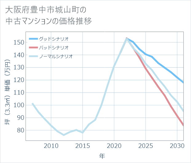 大阪府豊中市城山町の中古マンション価格推移