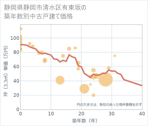 静岡県静岡市清水区有東坂の築年数別の中古戸建て坪単価