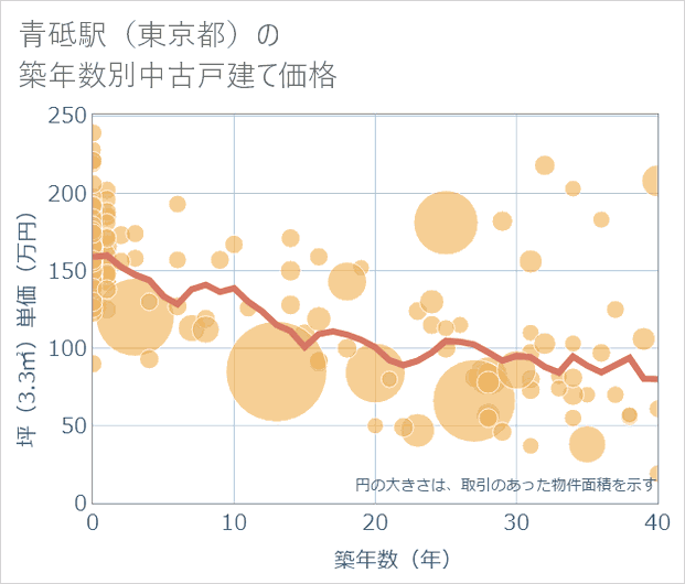 青砥駅(東京都)の築年数別の中古戸建て坪単価