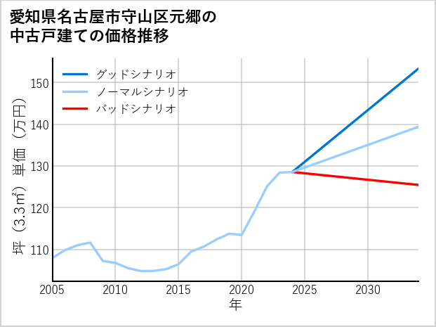 愛知県名古屋市守山区元郷の中古戸建て価格推移
