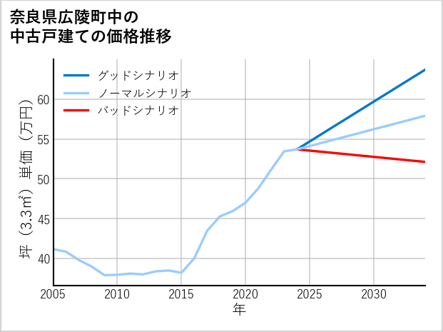 奈良県広陵町中の中古戸建て価格推移
