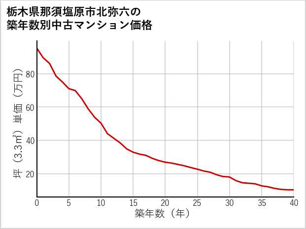 栃木県那須塩原市北弥六の築年数別の中古マンション坪単価
