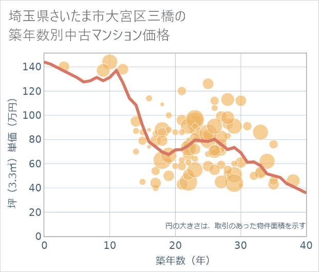 埼玉県さいたま市大宮区三橋の築年数別の中古マンション坪単価