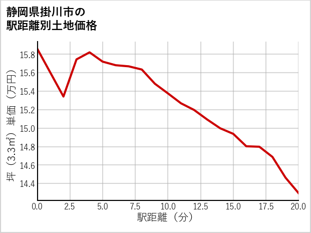 静岡県掛川市の徒歩距離別の土地坪単価