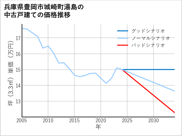 兵庫県豊岡市城崎町湯島の中古戸建て価格推移