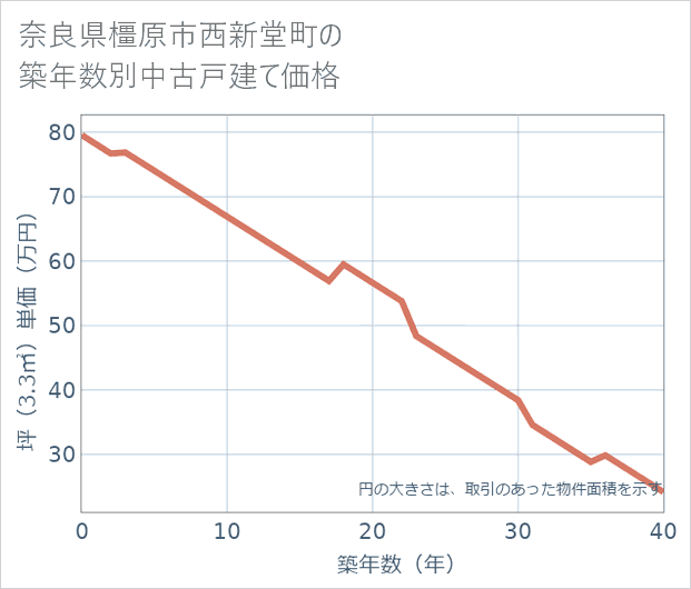 奈良県橿原市西新堂町の築年数別の中古戸建て坪単価