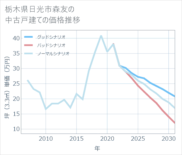 栃木県日光市森友の中古戸建て価格推移