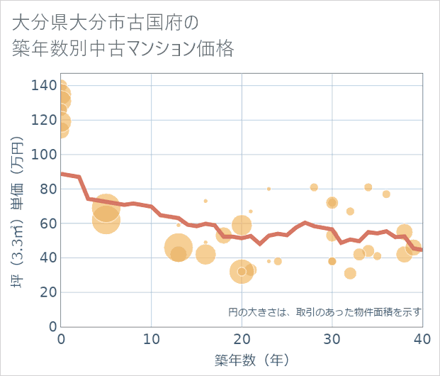 大分県大分市古国府の築年数別の中古マンション坪単価