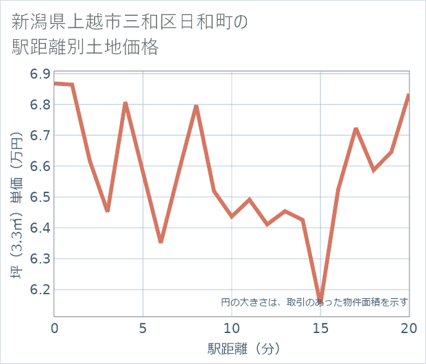 新潟県上越市三和区日和町の徒歩距離別の土地坪単価