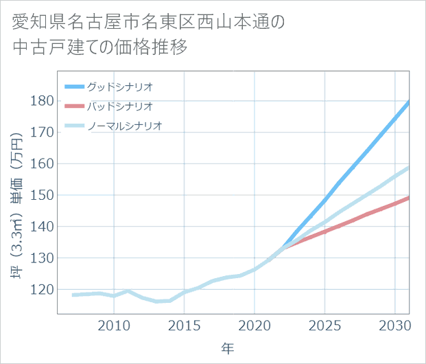 愛知県名古屋市名東区西山本通の中古戸建て価格推移