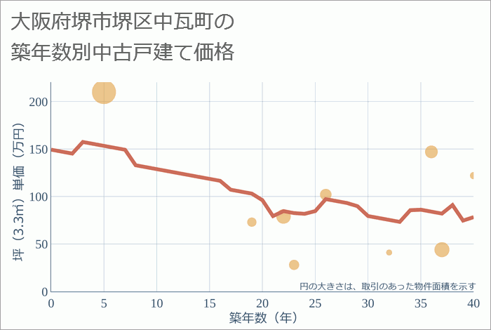 大阪府堺市堺区中瓦町の築年数別の中古戸建て坪単価