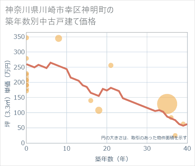 神奈川県川崎市幸区神明町の築年数別の中古戸建て坪単価