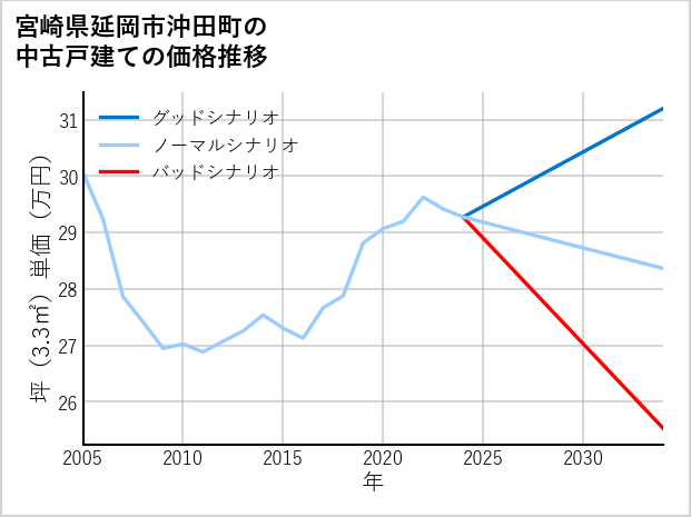 宮崎県延岡市沖田町の中古戸建て価格推移