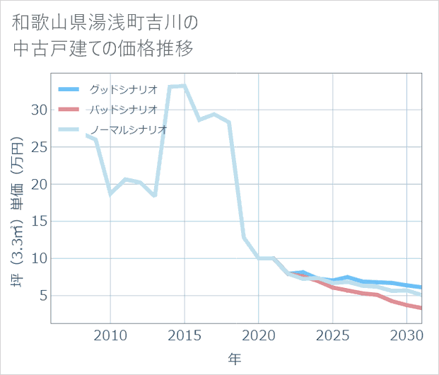 和歌山県湯浅町吉川の中古戸建て価格推移