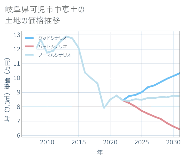岐阜県可児市中恵土の土地価格推移