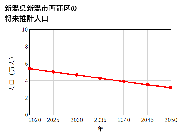 新潟市西蒲区の将来推計人口