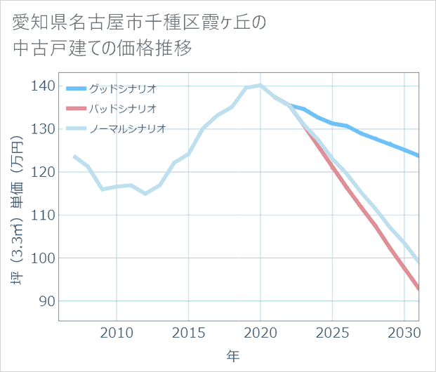 愛知県名古屋市千種区霞ケ丘の中古戸建て価格推移