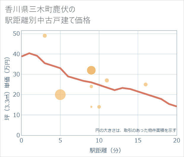 香川県三木町鹿伏の徒歩距離別の中古戸建て坪単価