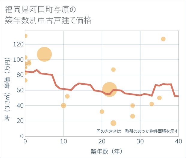 福岡県苅田町与原の築年数別の中古戸建て坪単価