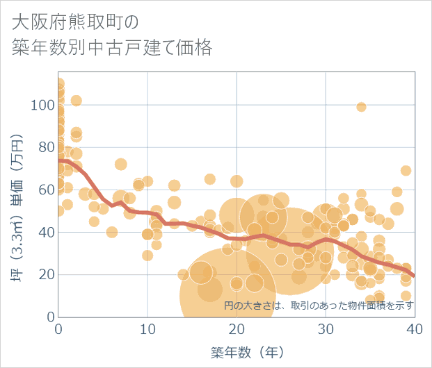 大阪府熊取町の築年数別の中古戸建て坪単価