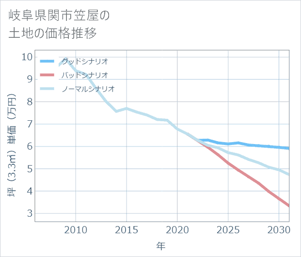 岐阜県関市笠屋の土地価格推移