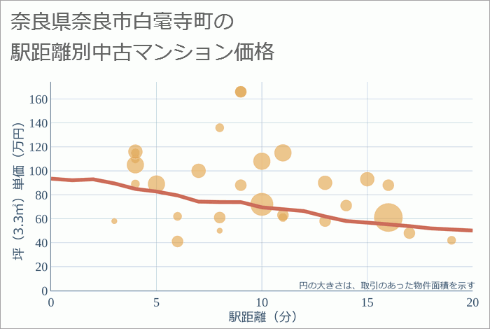 奈良県奈良市白毫寺町の徒歩距離別の中古マンション坪単価