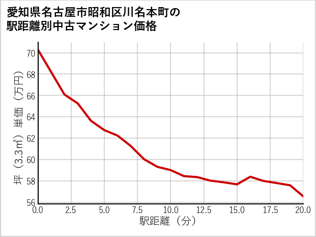 愛知県名古屋市昭和区川名本町の徒歩距離別の中古マンション坪単価
