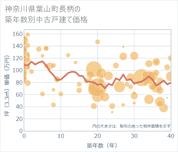 神奈川県葉山町長柄の築年数別の中古戸建て坪単価