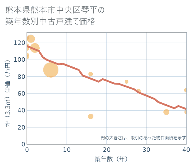 熊本県熊本市中央区琴平の築年数別の中古戸建て坪単価