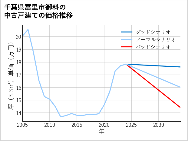 千葉県富里市御料の中古戸建て価格推移