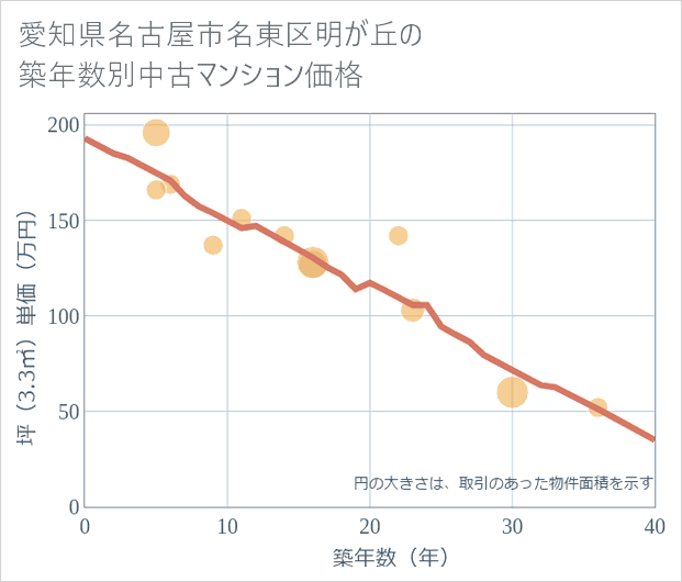 愛知県名古屋市名東区明が丘の築年数別の中古マンション坪単価