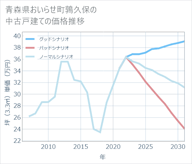青森県おいらせ町鶉久保の中古戸建て価格推移